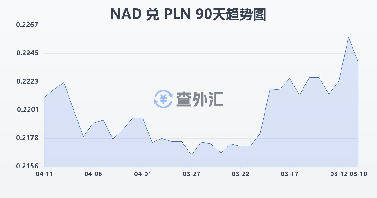 纳米比亚元兑波兰兹罗提(NAD/PLN)近90天汇率走势图