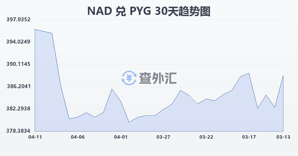纳米比亚元兑巴拉圭瓜拉尼(NAD/PYG)近30天汇率走势图