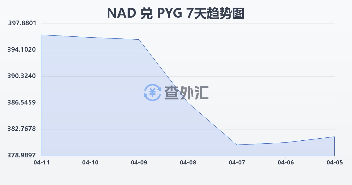 纳米比亚元兑巴拉圭瓜拉尼(NAD/PYG)近7天汇率走势图