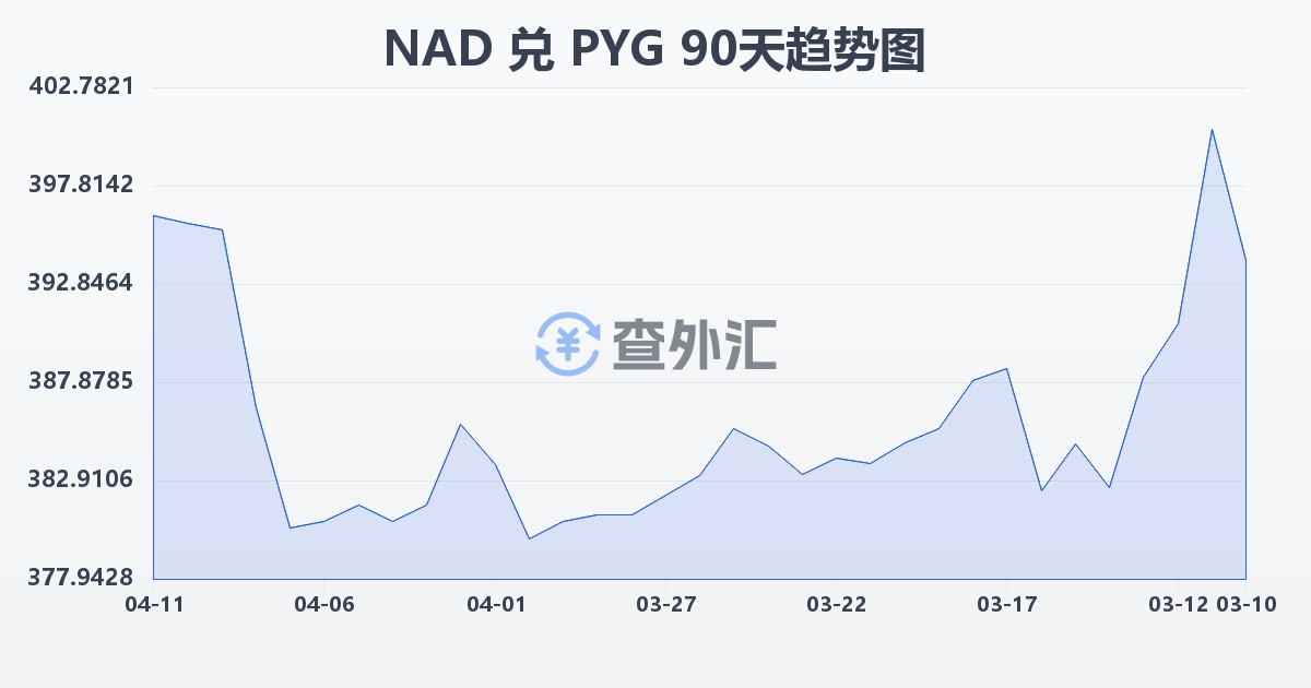 纳米比亚元兑巴拉圭瓜拉尼(NAD/PYG)近90天汇率走势图