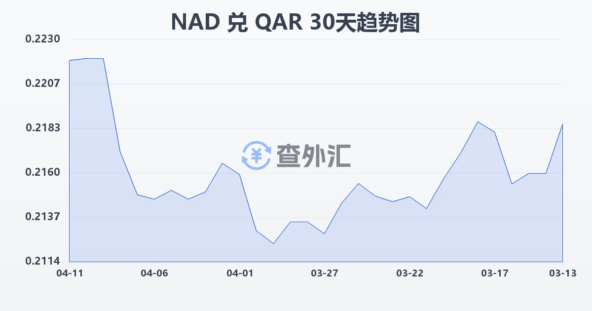 纳米比亚元兑卡塔尔里亚尔(NAD/QAR)近30天汇率走势图
