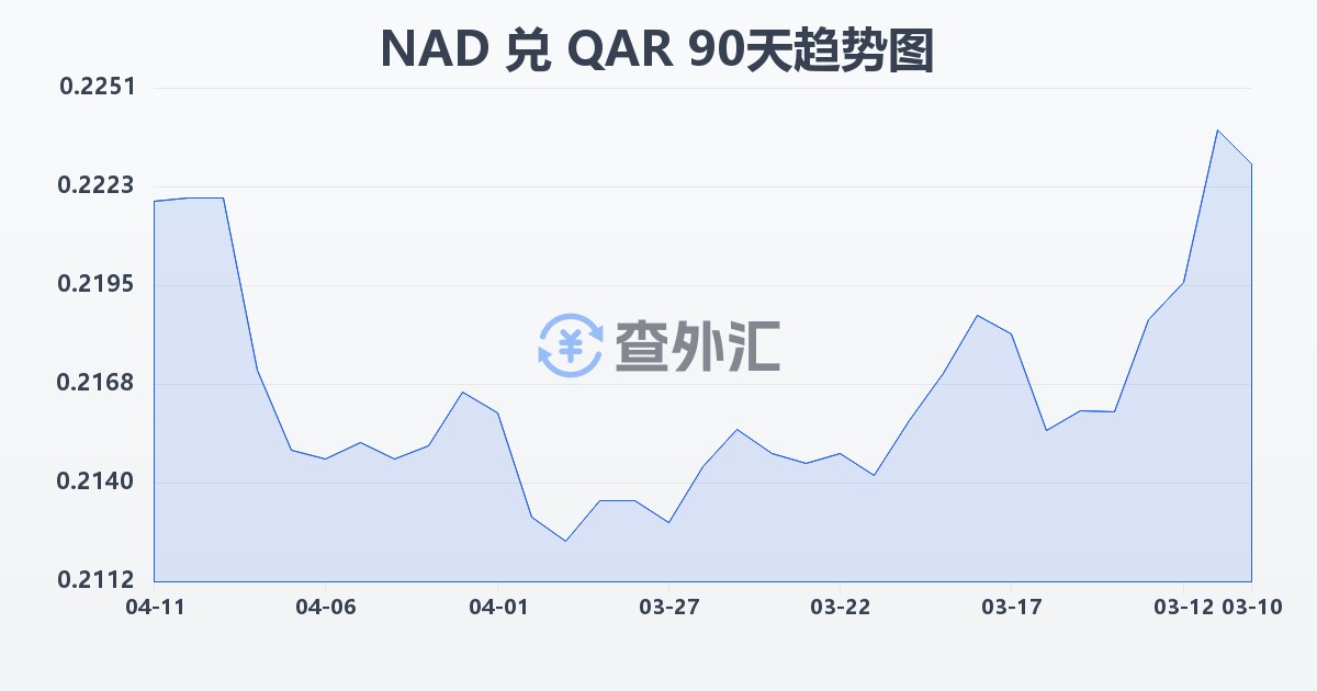 纳米比亚元兑卡塔尔里亚尔(NAD/QAR)近90天汇率走势图