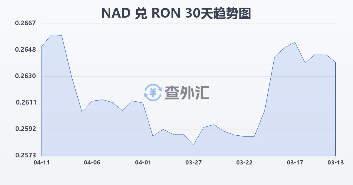 纳米比亚元兑罗马尼亚列伊(NAD/RON)近30天汇率走势图