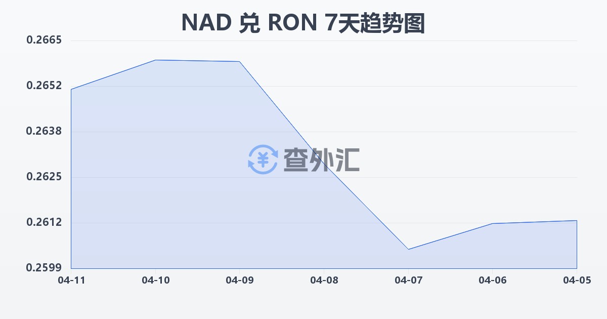 纳米比亚元兑罗马尼亚列伊(NAD/RON)近7天汇率走势图