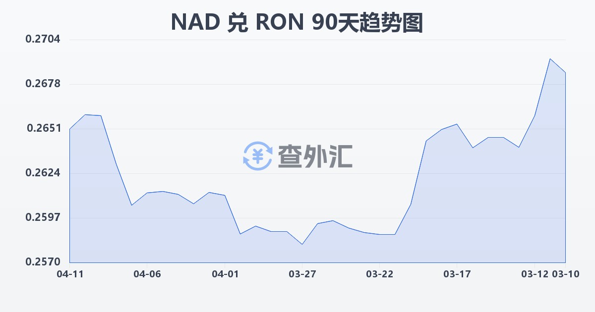 纳米比亚元兑罗马尼亚列伊(NAD/RON)近90天汇率走势图