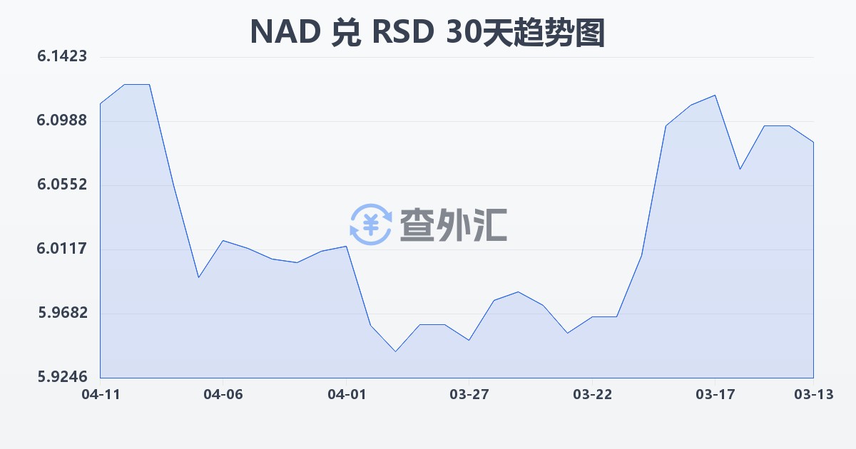 纳米比亚元兑塞尔维亚第纳尔(NAD/RSD)近30天汇率走势图
