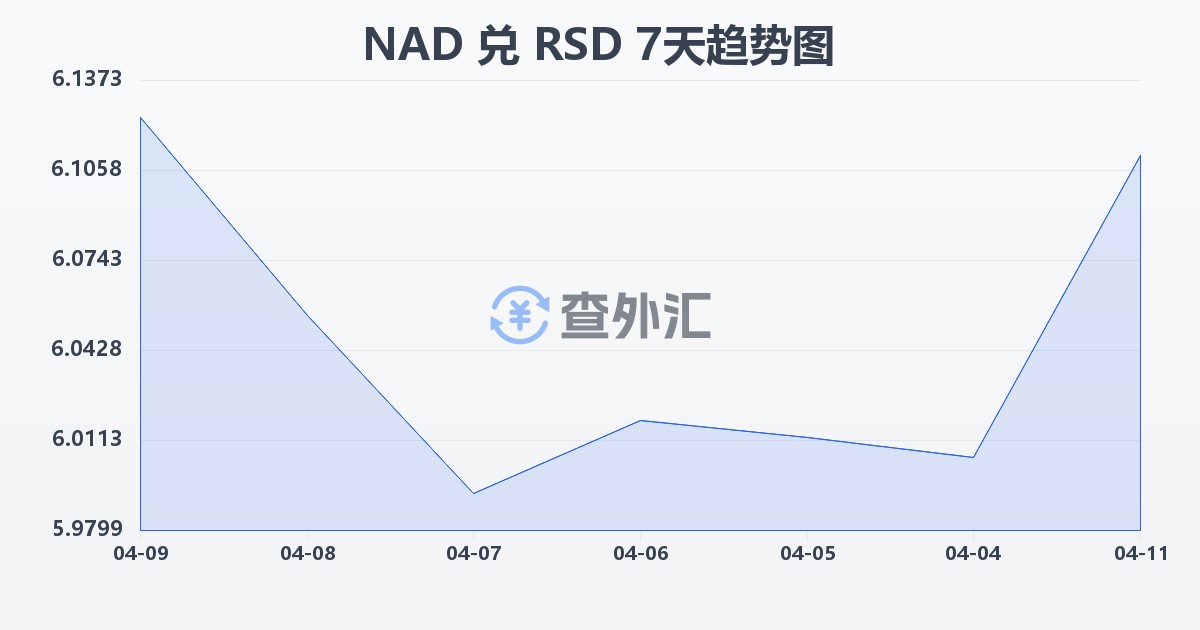 纳米比亚元兑塞尔维亚第纳尔(NAD/RSD)近7天汇率走势图