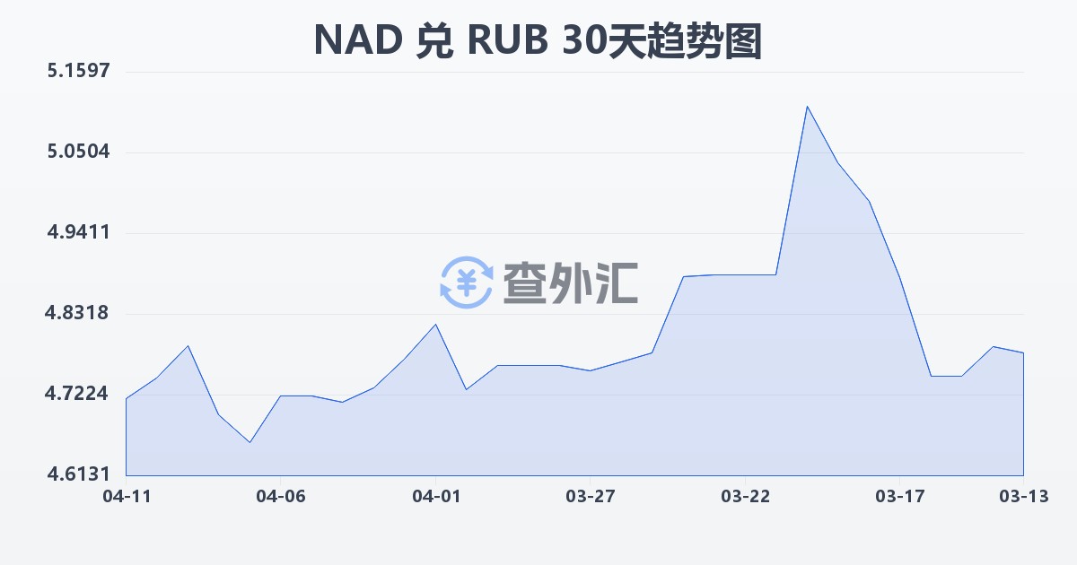 纳米比亚元兑俄罗斯卢布(NAD/RUB)近30天汇率走势图
