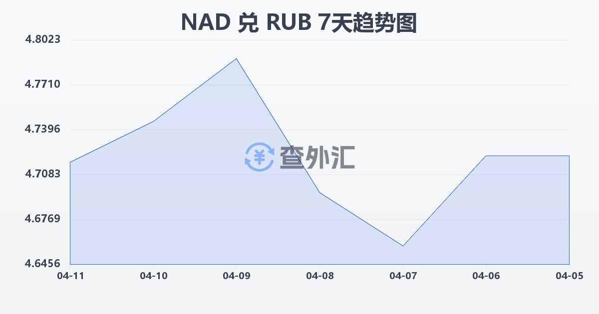 纳米比亚元兑俄罗斯卢布(NAD/RUB)近7天汇率走势图