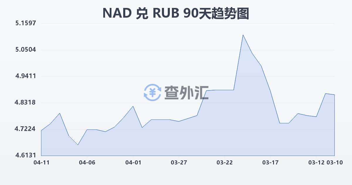 纳米比亚元兑俄罗斯卢布(NAD/RUB)近90天汇率走势图