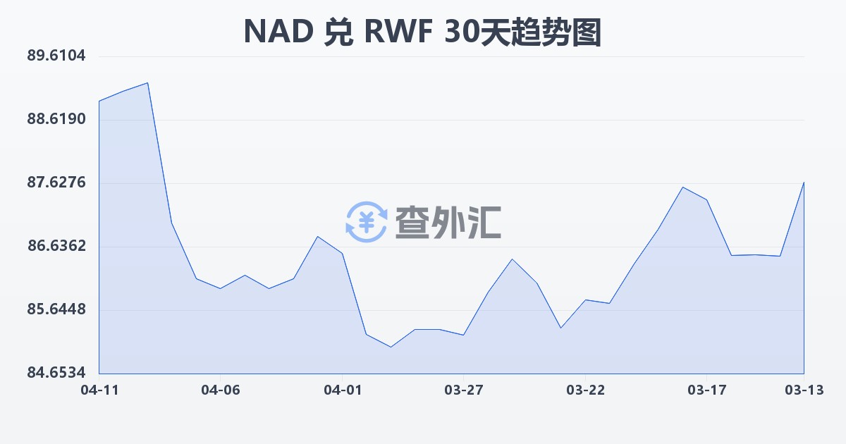 纳米比亚元兑卢旺达法郎(NAD/RWF)近30天汇率走势图