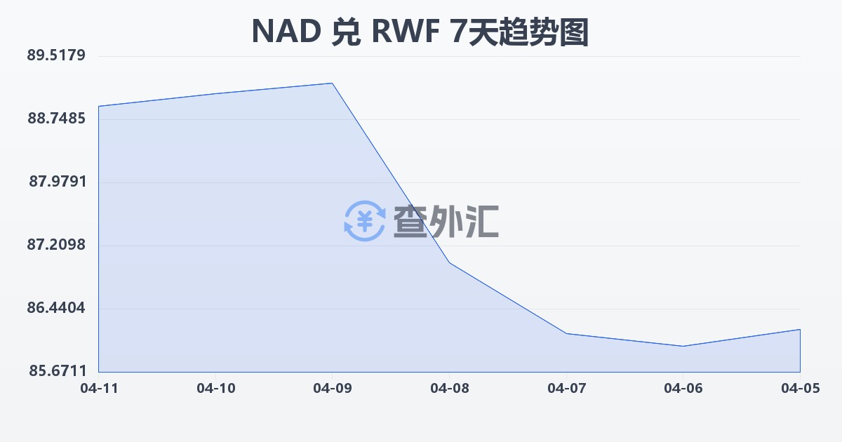 纳米比亚元兑卢旺达法郎(NAD/RWF)近7天汇率走势图