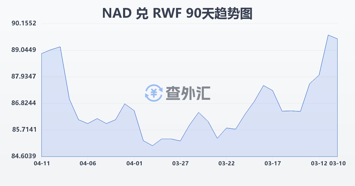 纳米比亚元兑卢旺达法郎(NAD/RWF)近90天汇率走势图