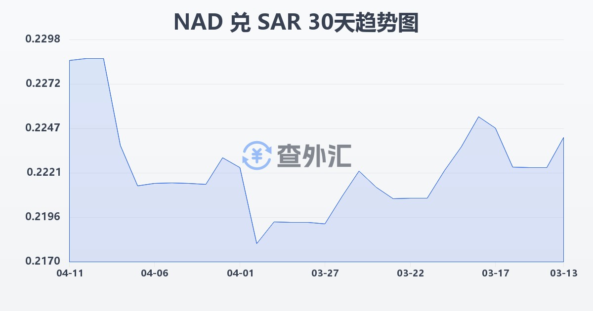 纳米比亚元兑沙特里亚尔(NAD/SAR)近30天汇率走势图