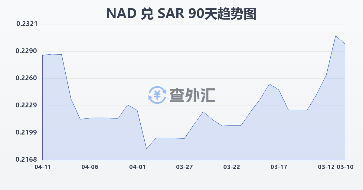 纳米比亚元兑沙特里亚尔(NAD/SAR)近90天汇率走势图