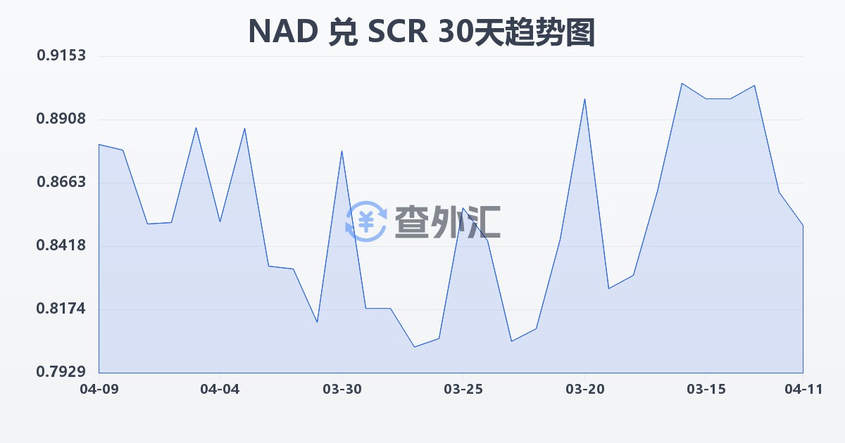 纳米比亚元兑塞舌尔卢比(NAD/SCR)近30天汇率走势图