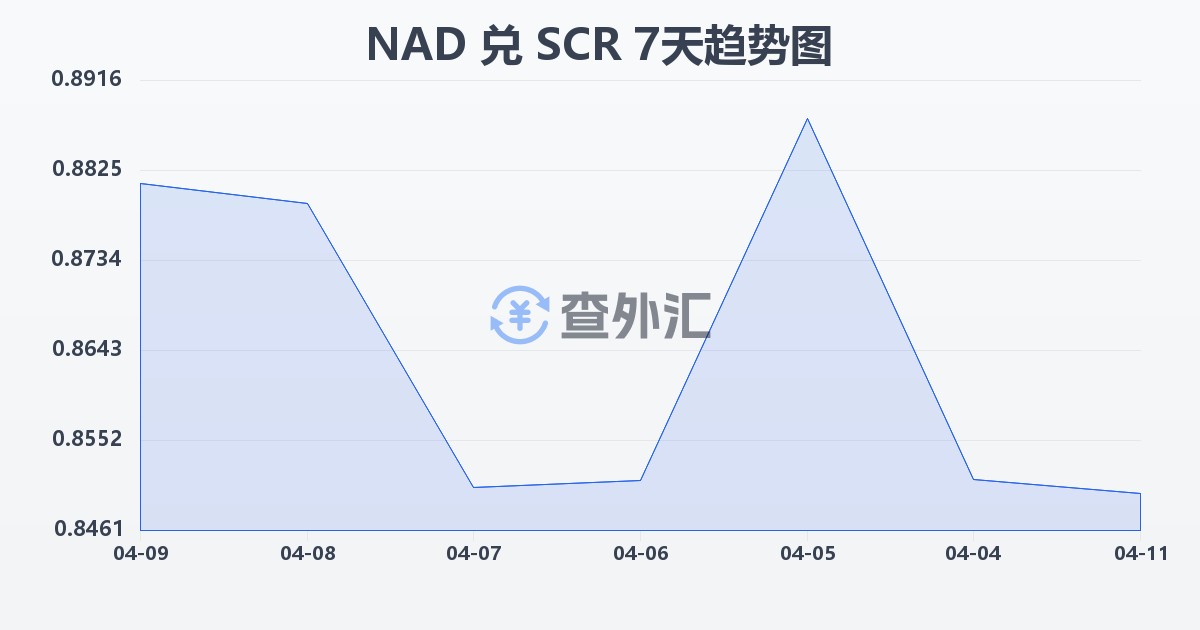 纳米比亚元兑塞舌尔卢比(NAD/SCR)近7天汇率走势图