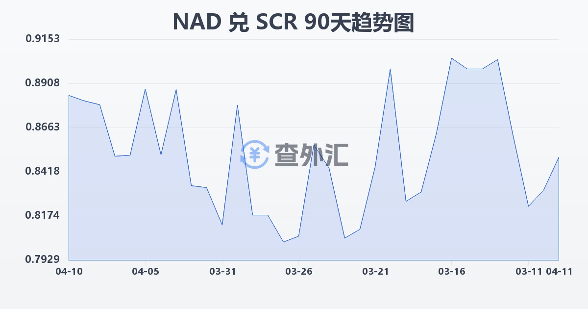 纳米比亚元兑塞舌尔卢比(NAD/SCR)近90天汇率走势图