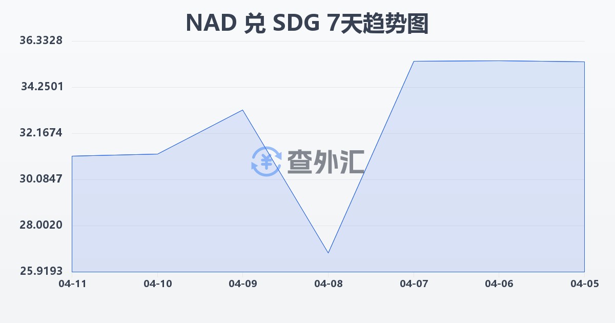 纳米比亚元兑苏丹镑(NAD/SDG)近7天汇率走势图