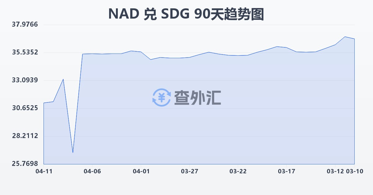 纳米比亚元兑苏丹镑(NAD/SDG)近90天汇率走势图