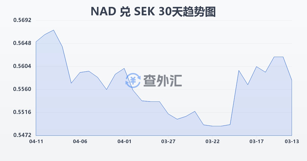 纳米比亚元兑瑞典克朗(NAD/SEK)近30天汇率走势图
