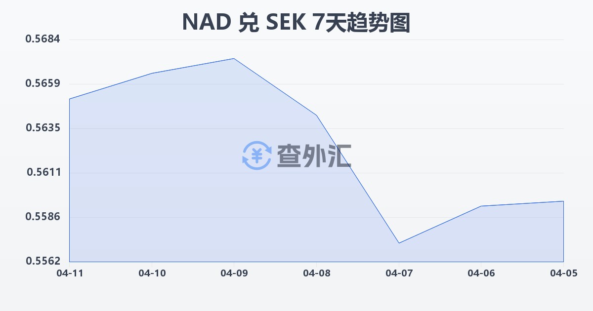 纳米比亚元兑瑞典克朗(NAD/SEK)近7天汇率走势图