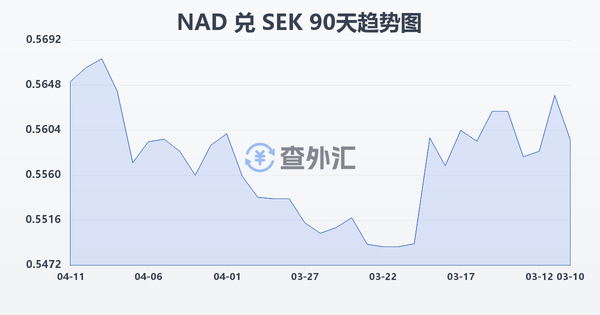 纳米比亚元兑瑞典克朗(NAD/SEK)近90天汇率走势图