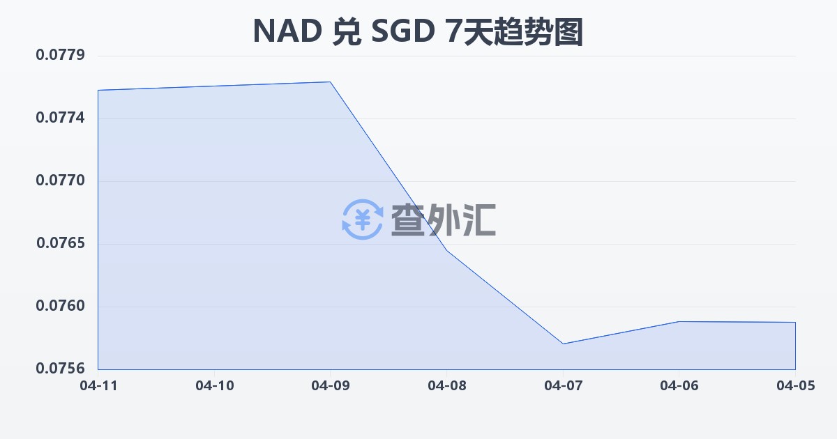 纳米比亚元兑新加坡元(NAD/SGD)近7天汇率走势图