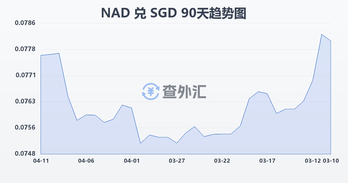 纳米比亚元兑新加坡元(NAD/SGD)近90天汇率走势图