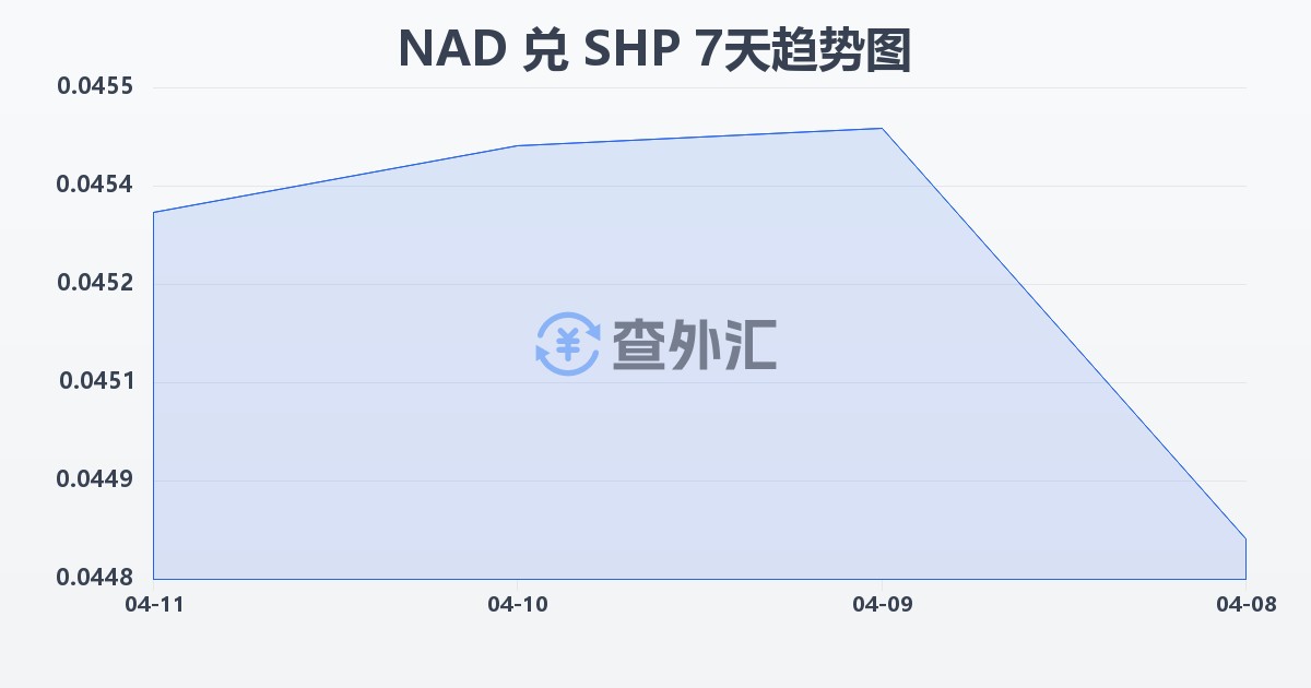 纳米比亚元兑圣赫勒拿镑(NAD/SHP)近7天汇率走势图