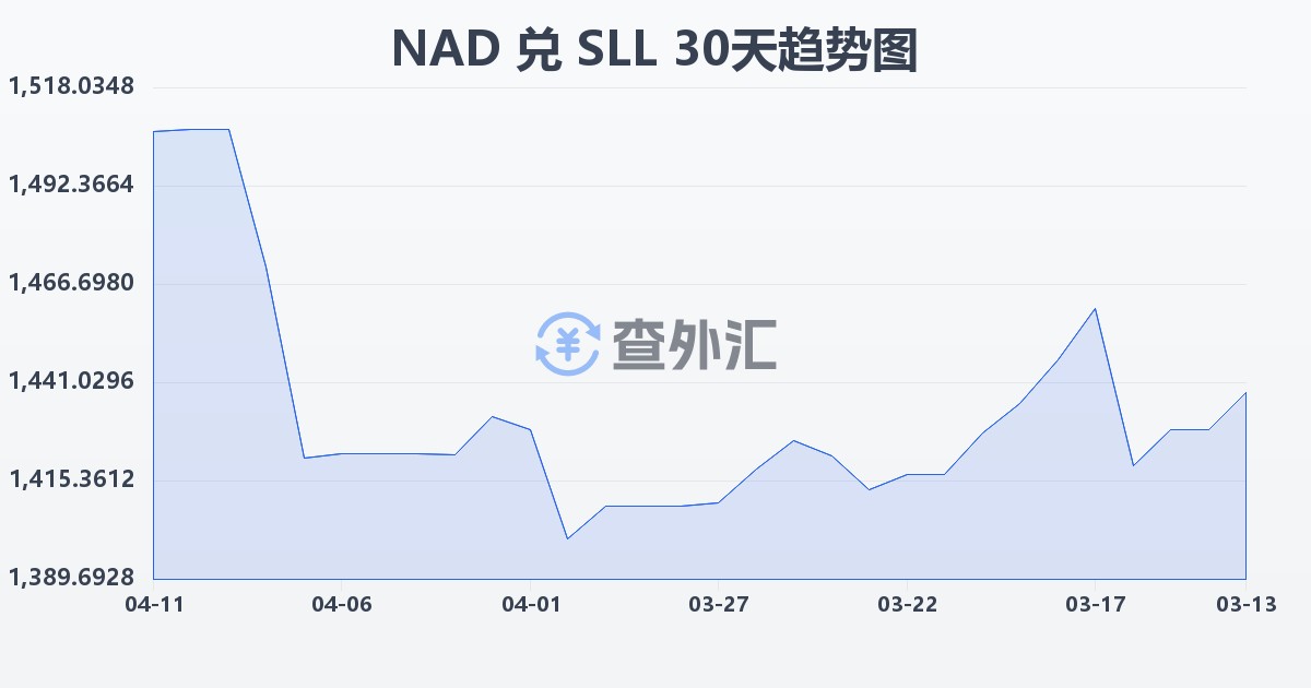 纳米比亚元兑塞拉利昂利昂（旧）(NAD/SLL)近30天汇率走势图