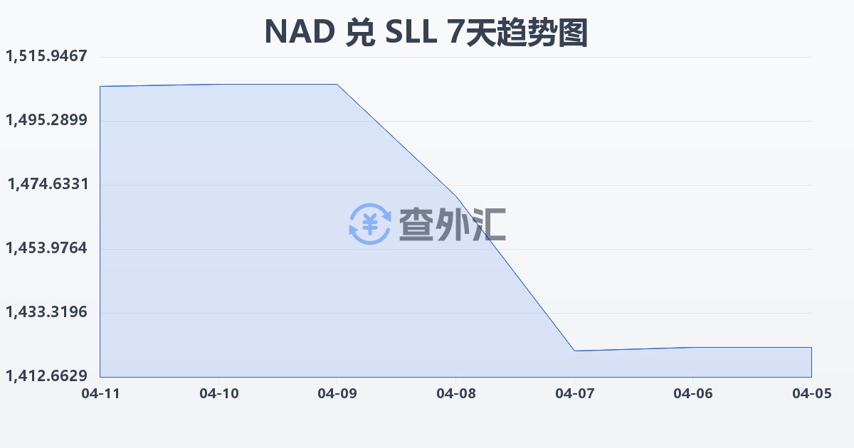 纳米比亚元兑塞拉利昂利昂（旧）(NAD/SLL)近7天汇率走势图