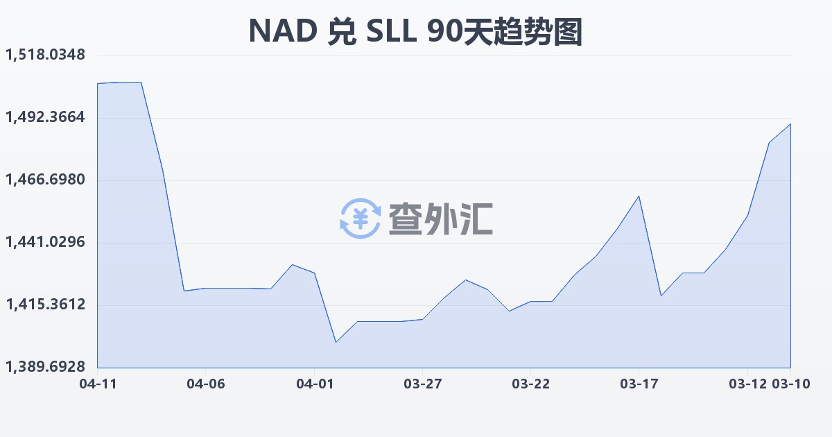纳米比亚元兑塞拉利昂利昂（旧）(NAD/SLL)近90天汇率走势图