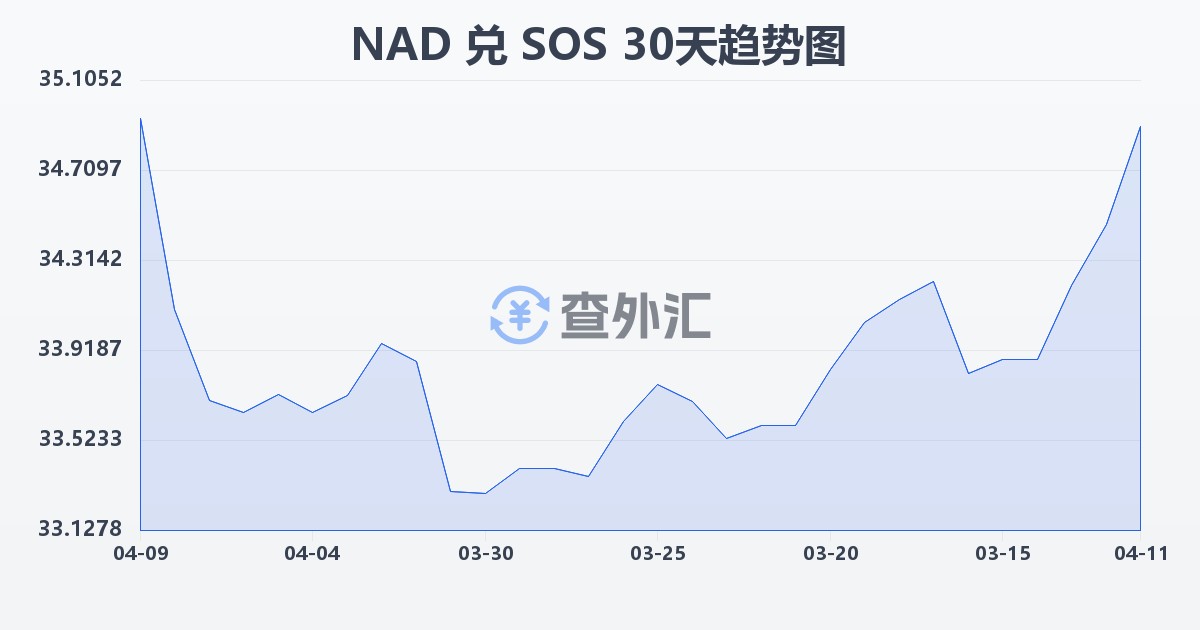 纳米比亚元兑索马里先令(NAD/SOS)近30天汇率走势图