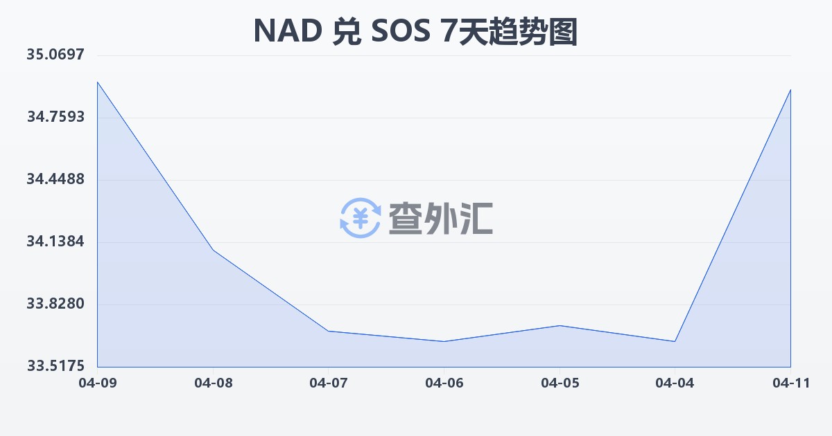 纳米比亚元兑索马里先令(NAD/SOS)近7天汇率走势图