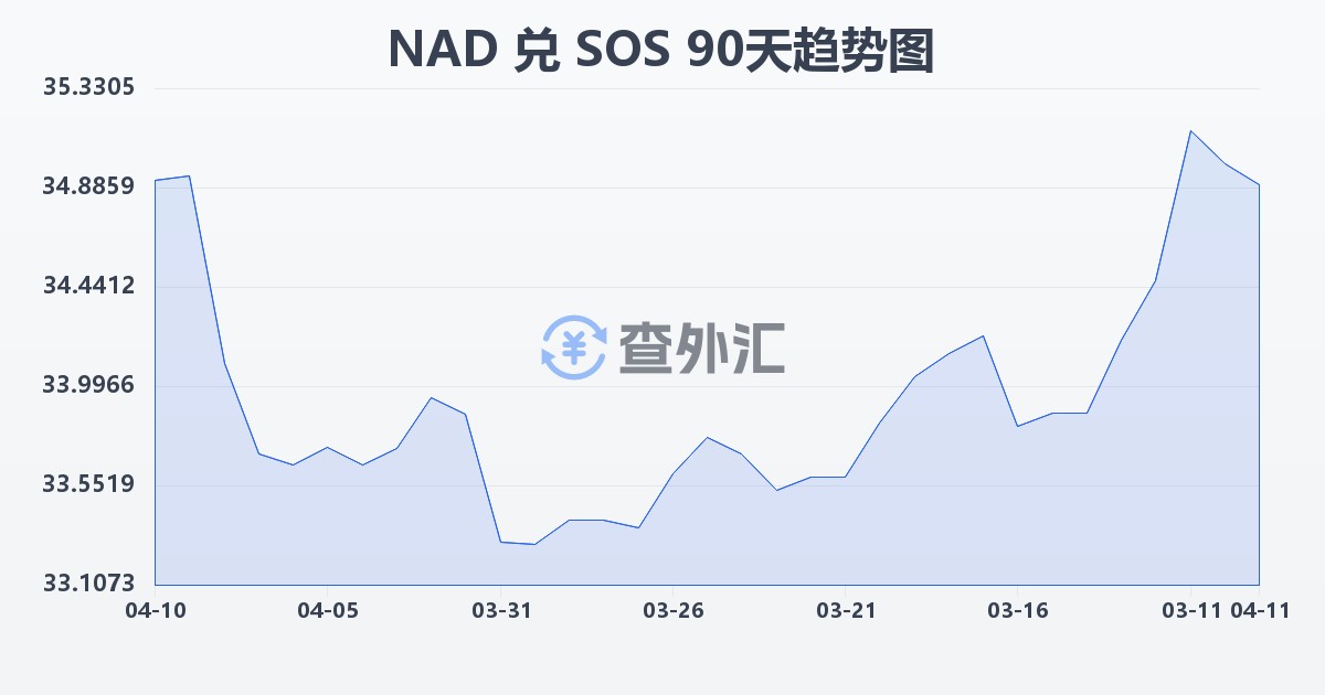 纳米比亚元兑索马里先令(NAD/SOS)近90天汇率走势图