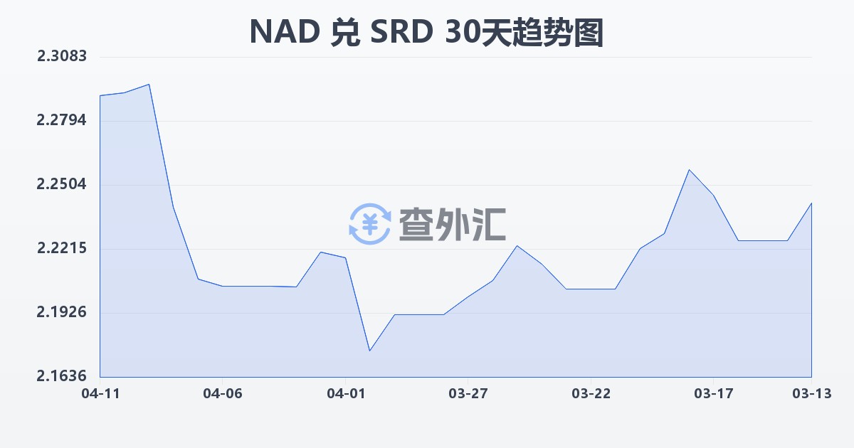纳米比亚元兑苏里南元(NAD/SRD)近30天汇率走势图