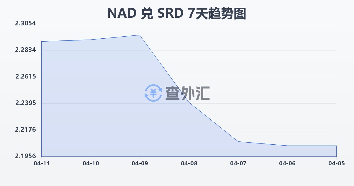 纳米比亚元兑苏里南元(NAD/SRD)近7天汇率走势图