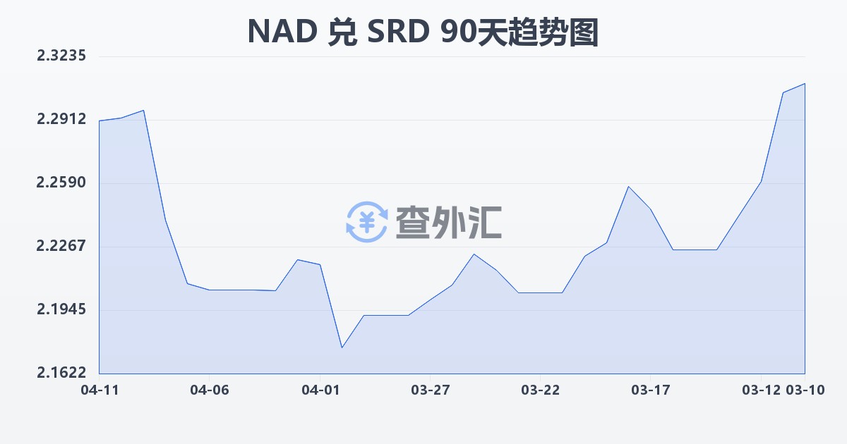 纳米比亚元兑苏里南元(NAD/SRD)近90天汇率走势图