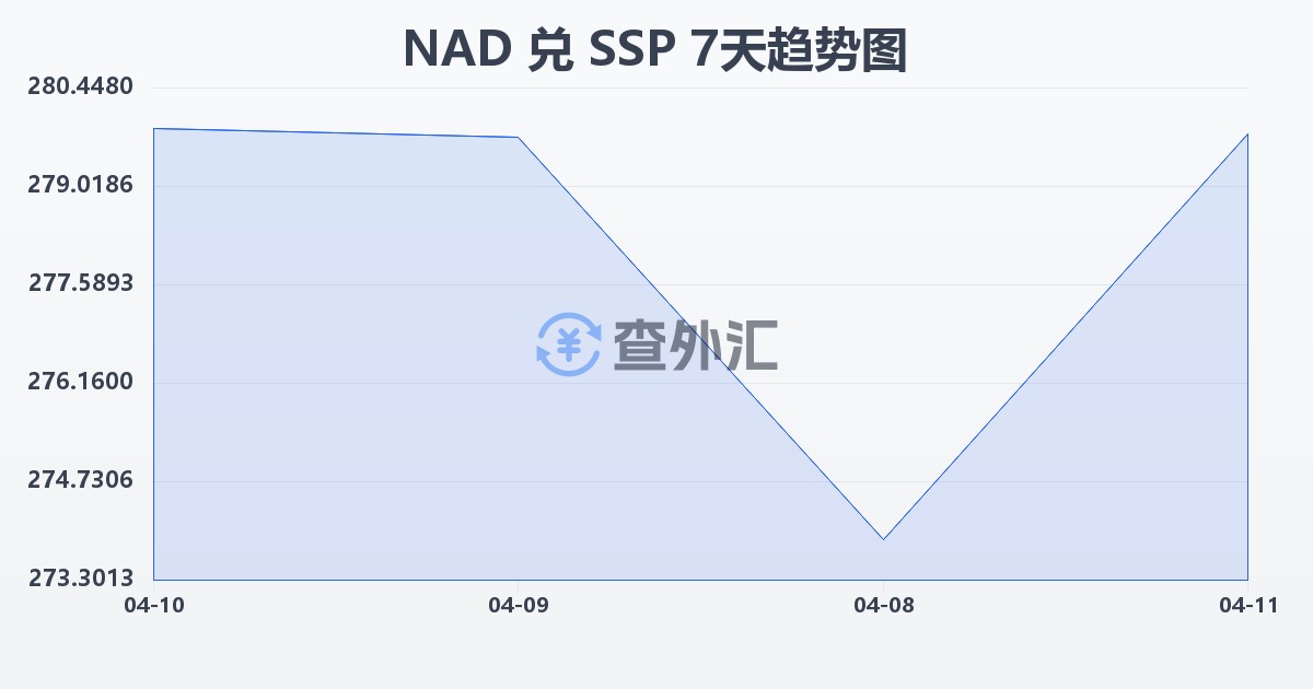 纳米比亚元兑南苏丹镑(NAD/SSP)近7天汇率走势图