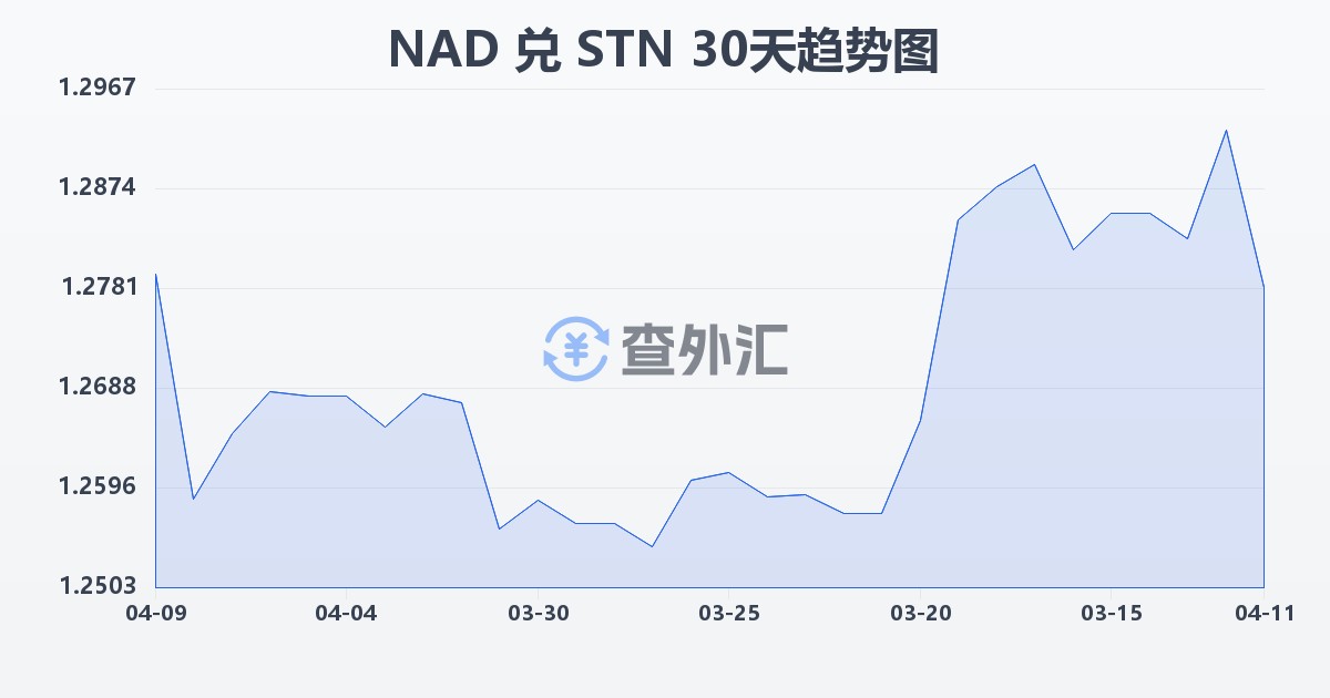 纳米比亚元兑圣多美和普林西比多布拉(NAD/STN)近30天汇率走势图