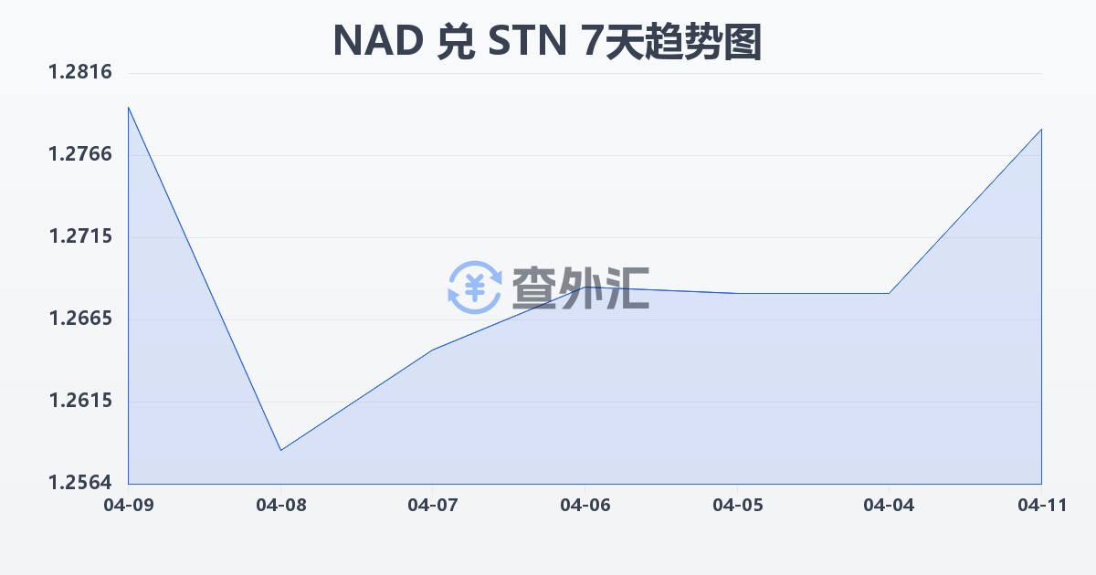 纳米比亚元兑圣多美和普林西比多布拉(NAD/STN)近7天汇率走势图