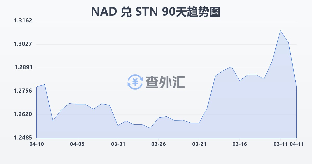 纳米比亚元兑圣多美和普林西比多布拉(NAD/STN)近90天汇率走势图