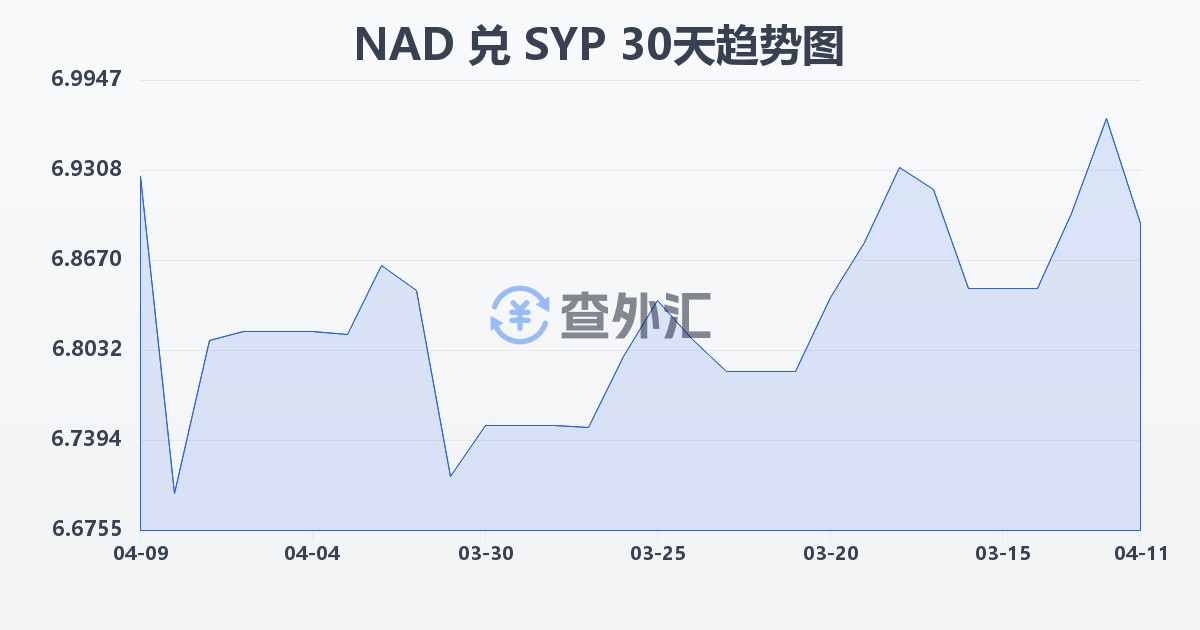 纳米比亚元兑叙利亚镑(NAD/SYP)近30天汇率走势图