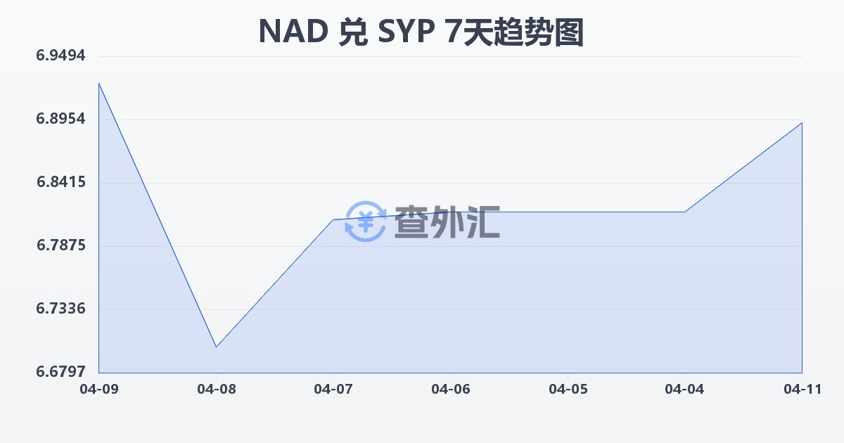 纳米比亚元兑叙利亚镑(NAD/SYP)近7天汇率走势图