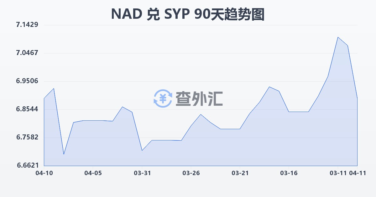 纳米比亚元兑叙利亚镑(NAD/SYP)近90天汇率走势图