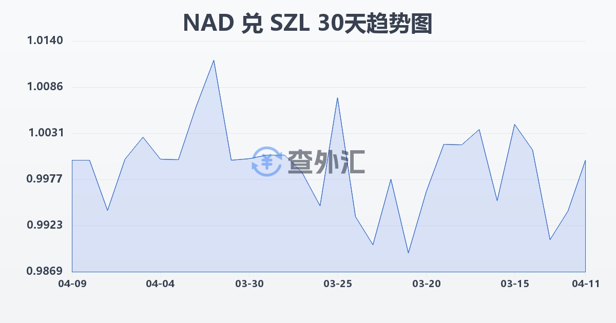 纳米比亚元兑斯威士兰里兰吉尼(NAD/SZL)近30天汇率走势图