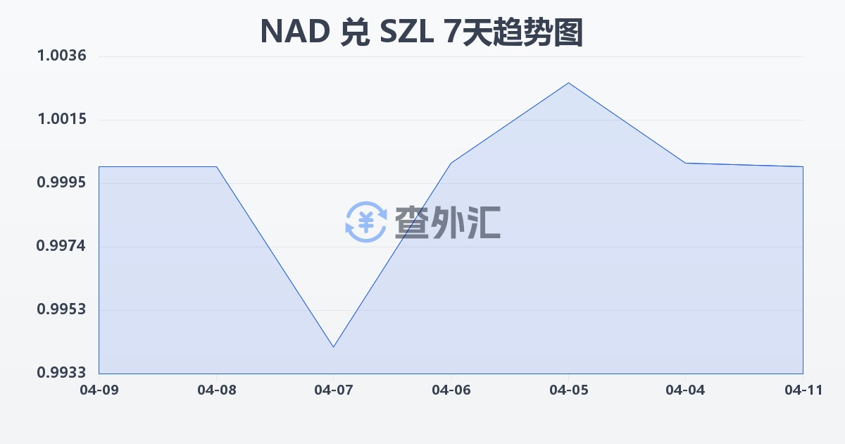 纳米比亚元兑斯威士兰里兰吉尼(NAD/SZL)近7天汇率走势图