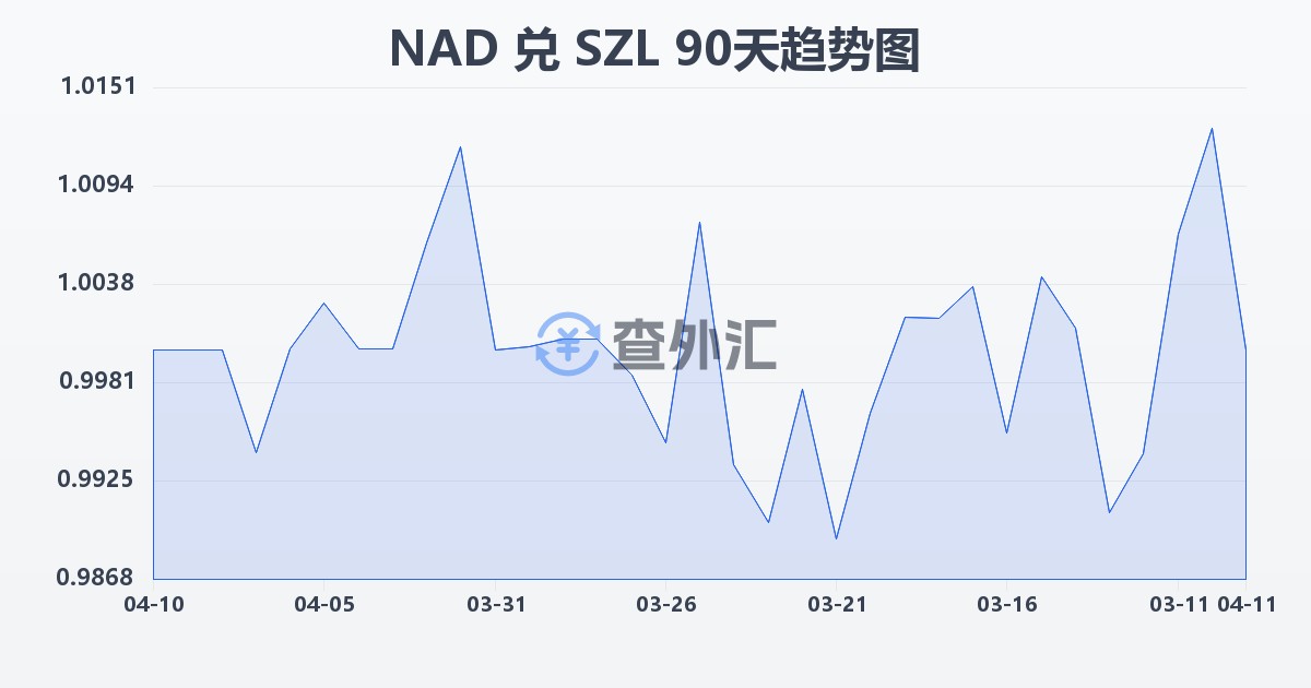 纳米比亚元兑斯威士兰里兰吉尼(NAD/SZL)近90天汇率走势图