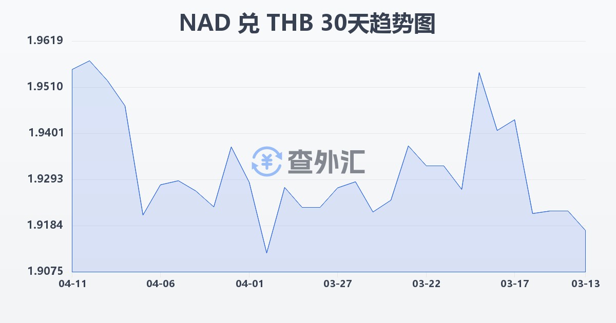 纳米比亚元兑泰铢(NAD/THB)近30天汇率走势图